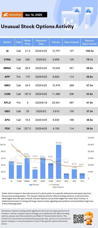 Options Market Statistics: Tesla Loses Lead in California as Registrations Dip 15%; Options Pop
