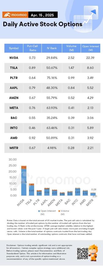 Options Market Statistics: Nvidia's Shares Drop Triggers Surge in Options Volume