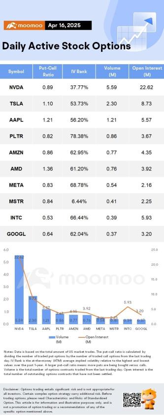 Options Market Statistics: Tesla Loses Lead in California as Registrations Dip 15%; Options Pop