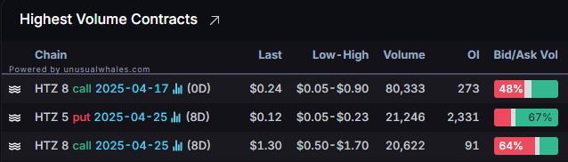 Options Market Statistics: Hertz Shares Surge After Ackman Confirms 20% Stake, Hints at Uber Collaboration; Options Pop