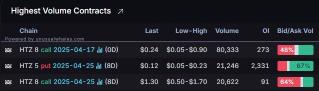 Options Market Statistics: Hertz Shares Surge After Ackman Confirms 20% Stake, Hints at Uber Collaboration; Options Pop