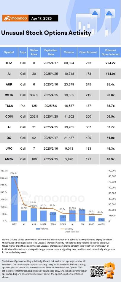 Options Market Statistics: Hertz Shares Surge After Ackman Confirms 20% Stake, Hints at Uber Collaboration; Options Pop