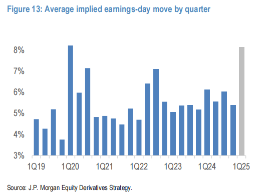 Options Signal Bigger Moves in 25Q1 Earning Season with TSLA, GOOG, and BA Reports This Week