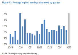 Options Signal Bigger Moves in 25Q1 Earning Season with TSLA, GOOG, and BA Reports This Week