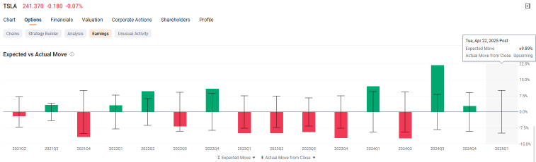 Options Signal Bigger Moves in 25Q1 Earning Season with TSLA, GOOG, and BA Reports This Week