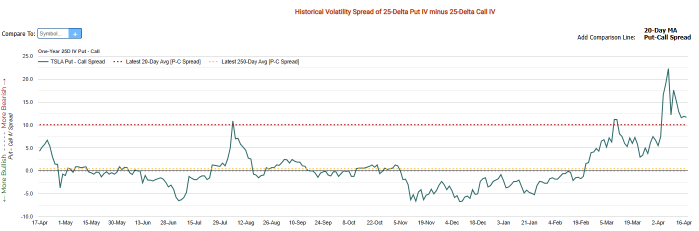 Options Signal Bigger Moves in 25Q1 Earning Season with TSLA, GOOG, and BA Reports This Week
