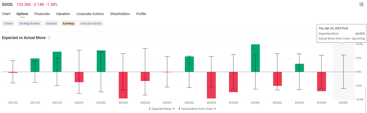 Options Signal Bigger Moves in 25Q1 Earning Season with TSLA, GOOG, and BA Reports This Week