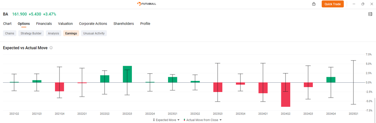 Options Signal Bigger Moves in 25Q1 Earning Season with TSLA, GOOG, and BA Reports This Week