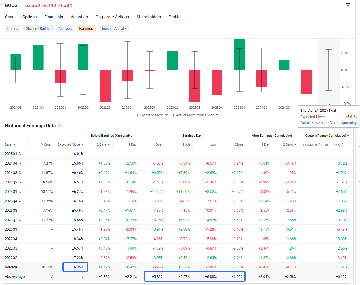 Options Signal Bigger Moves in 25Q1 Earning Season with TSLA, GOOG, and BA Reports This Week