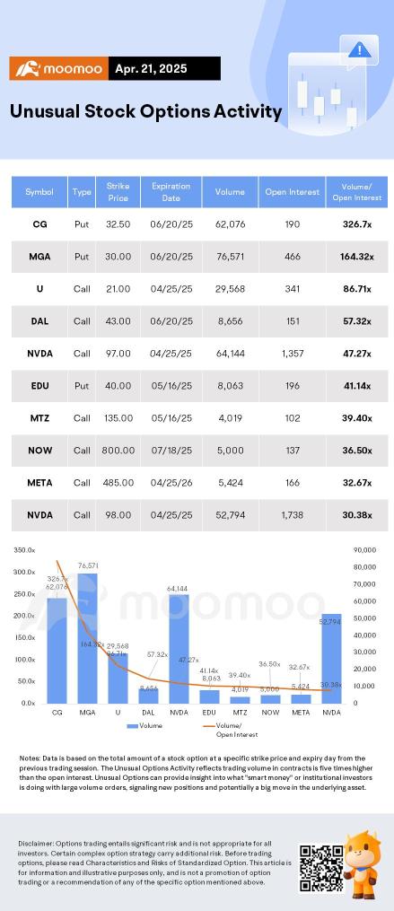 Options Market Statistics: Tech Stocks in Focus as Unusual Options Activity Signals Major Market Moves