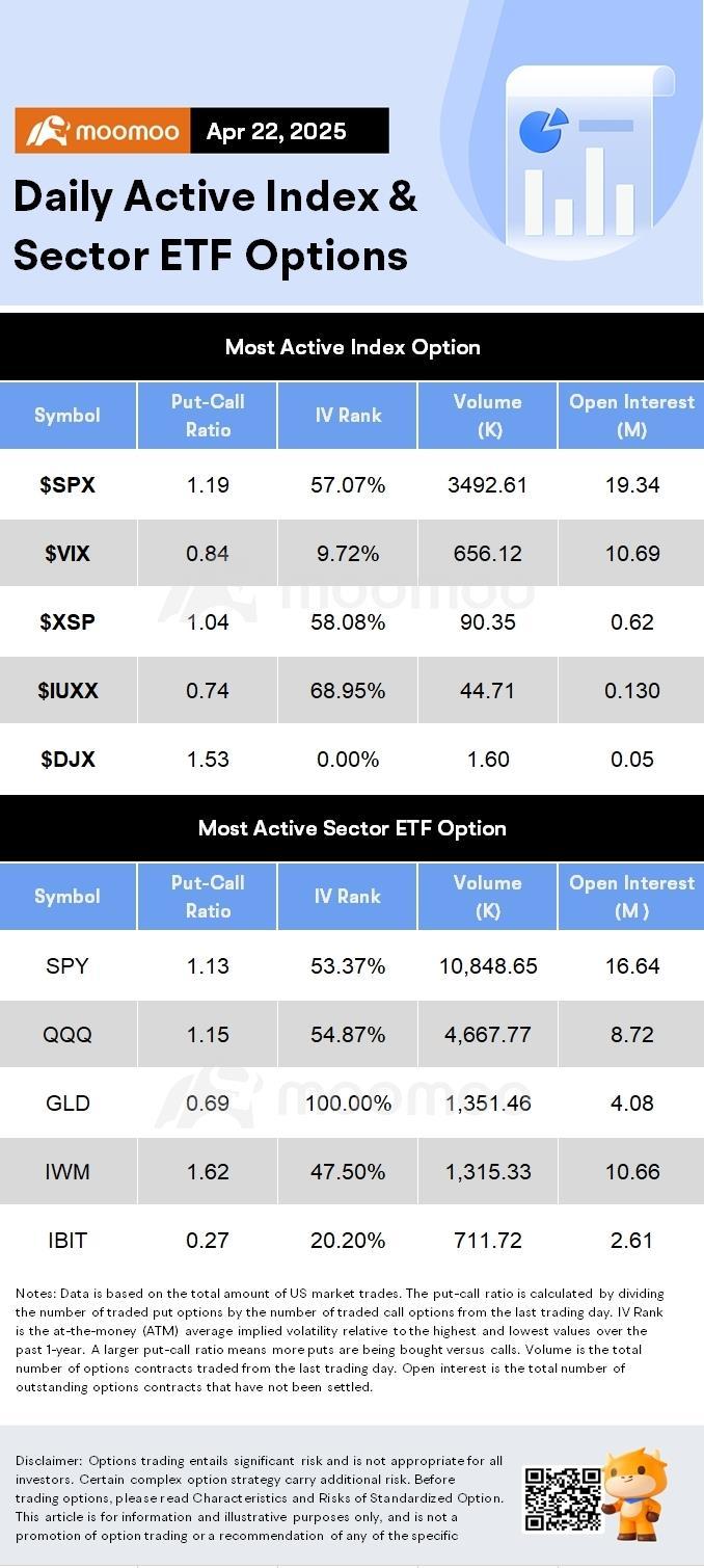 Options Market Statistics: MARA Holdings Sees Bullish Bets as Bitcoin Rebounds; Options Pop
