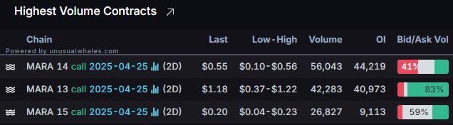 Options Market Statistics: MARA Holdings Sees Bullish Bets as Bitcoin Rebounds; Options Pop