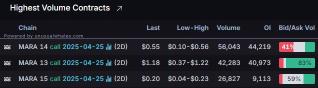 Options Market Statistics: MARA Holdings Sees Bullish Bets as Bitcoin Rebounds; Options Pop