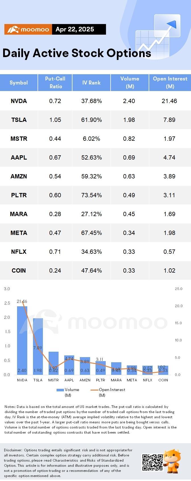 Options Market Statistics: MARA Holdings Sees Bullish Bets as Bitcoin Rebounds; Options Pop