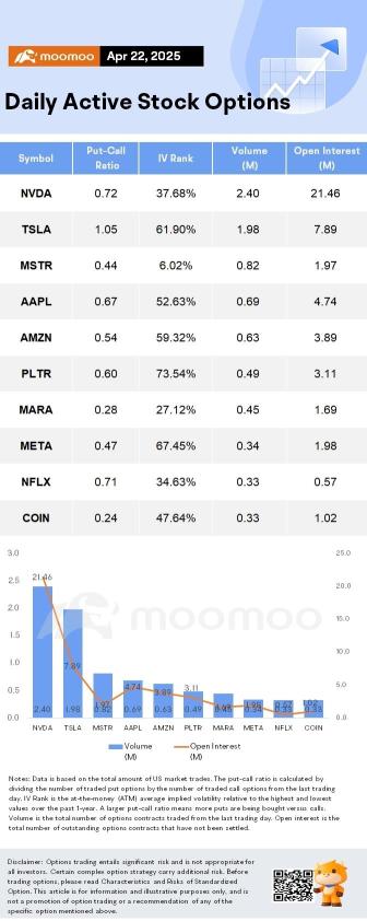 Options Market Statistics: MARA Holdings Sees Bullish Bets as Bitcoin Rebounds; Options Pop