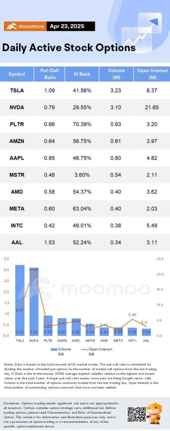 Options Market Statistics: Musk Steps Back From Doge as Tesla's Profits Drop; Options Pop