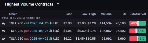 Options Market Statistics: Musk Steps Back From Doge as Tesla's Profits Drop; Options Pop