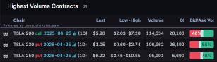 Options Market Statistics: Musk Steps Back From Doge as Tesla's Profits Drop; Options Pop