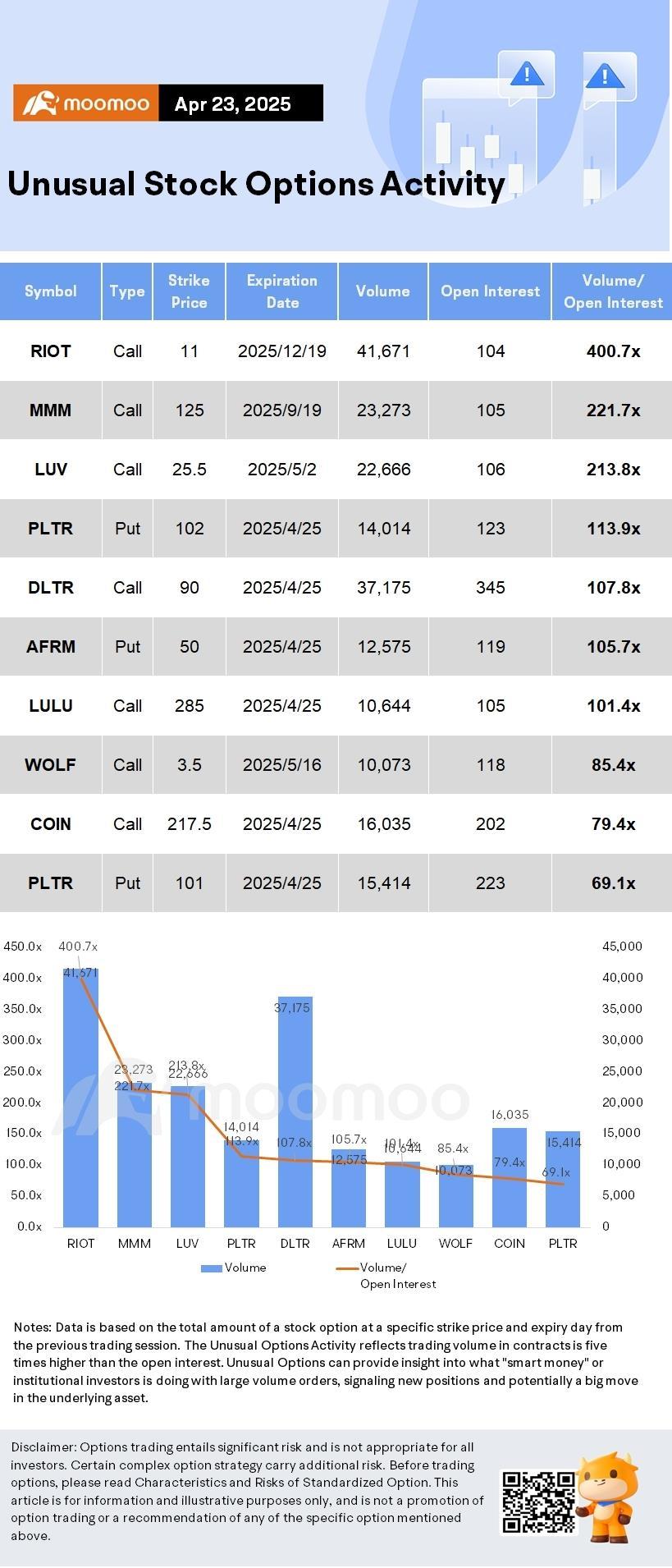 Options Market Statistics: Musk Steps Back From Doge as Tesla's Profits Drop; Options Pop