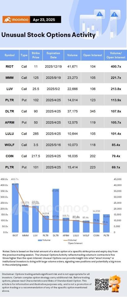 Options Market Statistics: Musk Steps Back From Doge as Tesla's Profits Drop; Options Pop