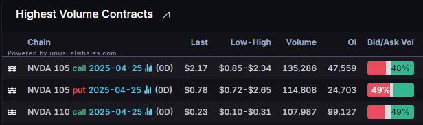 Options Market Statistics: Strong AI Data Center Demand Boosts NVIDIA Stock; Options Pop