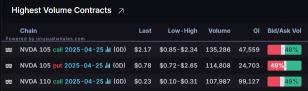 Options Market Statistics: Strong AI Data Center Demand Boosts NVIDIA Stock; Options Pop