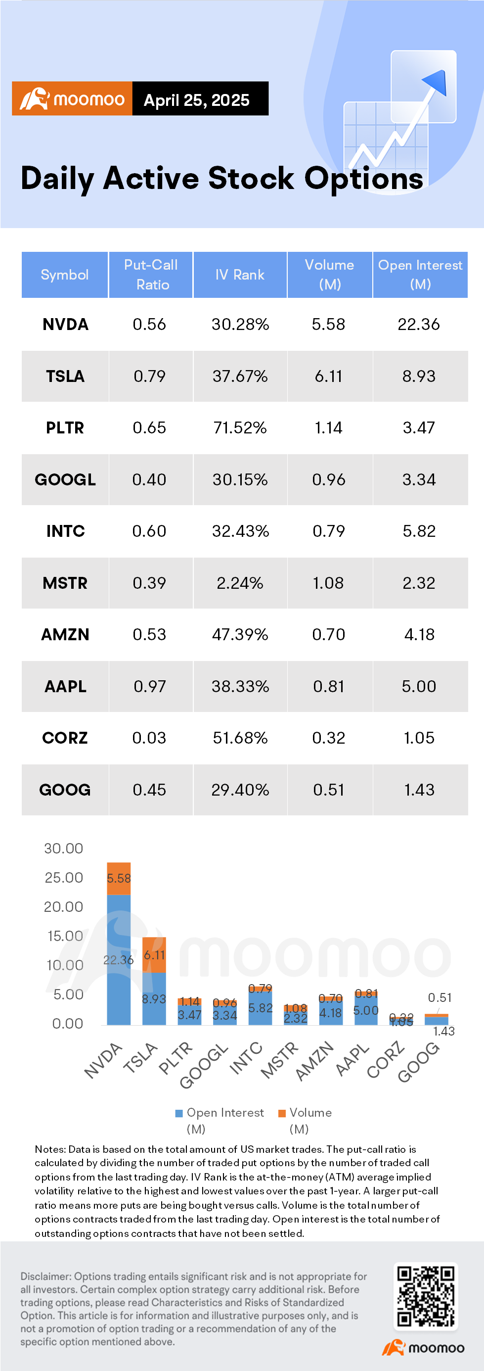 Options Market Statistics: Tesla Jumps 9.8% on U.S. Push for Self-Driving Cars ; Options Pop