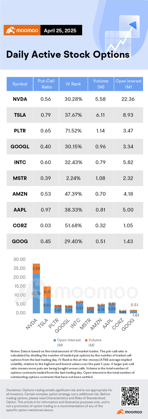 Options Market Statistics: Tesla Jumps 9.8% on U.S. Push for Self-Driving Cars ; Options Pop