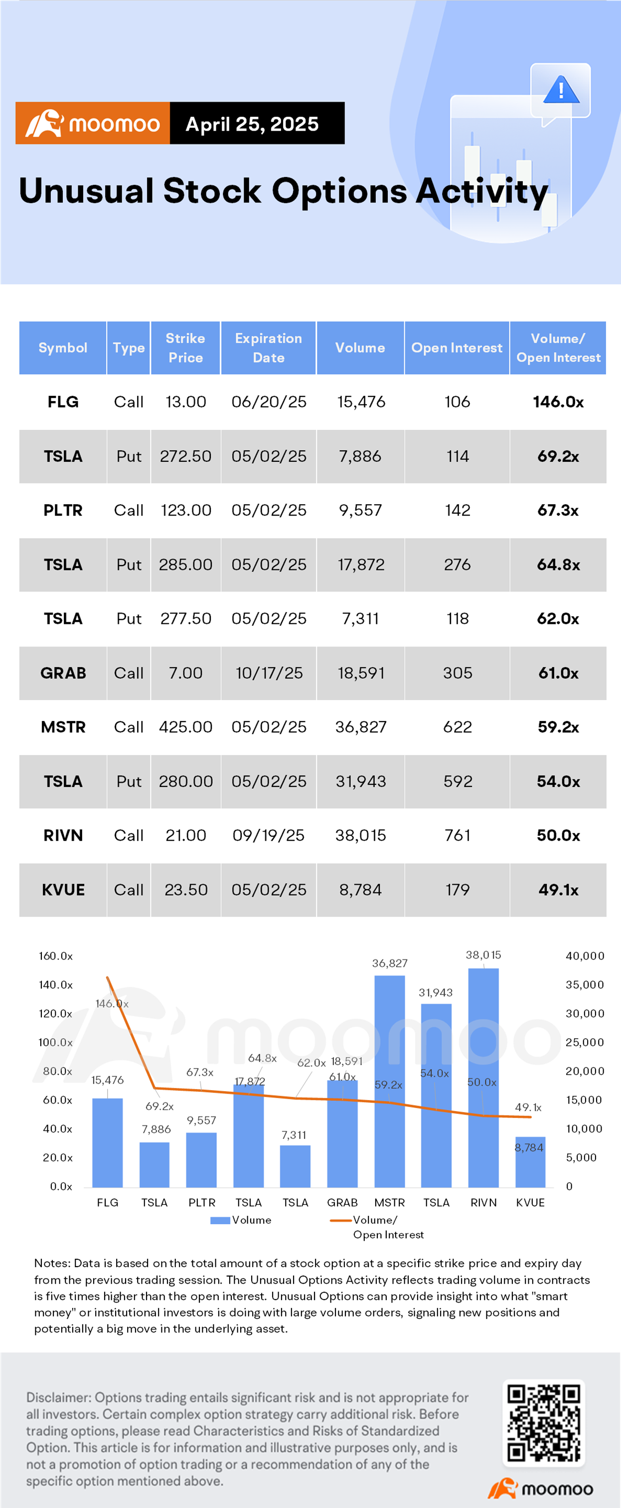 Options Market Statistics: Tesla Jumps 9.8% on U.S. Push for Self-Driving Cars ; Options Pop