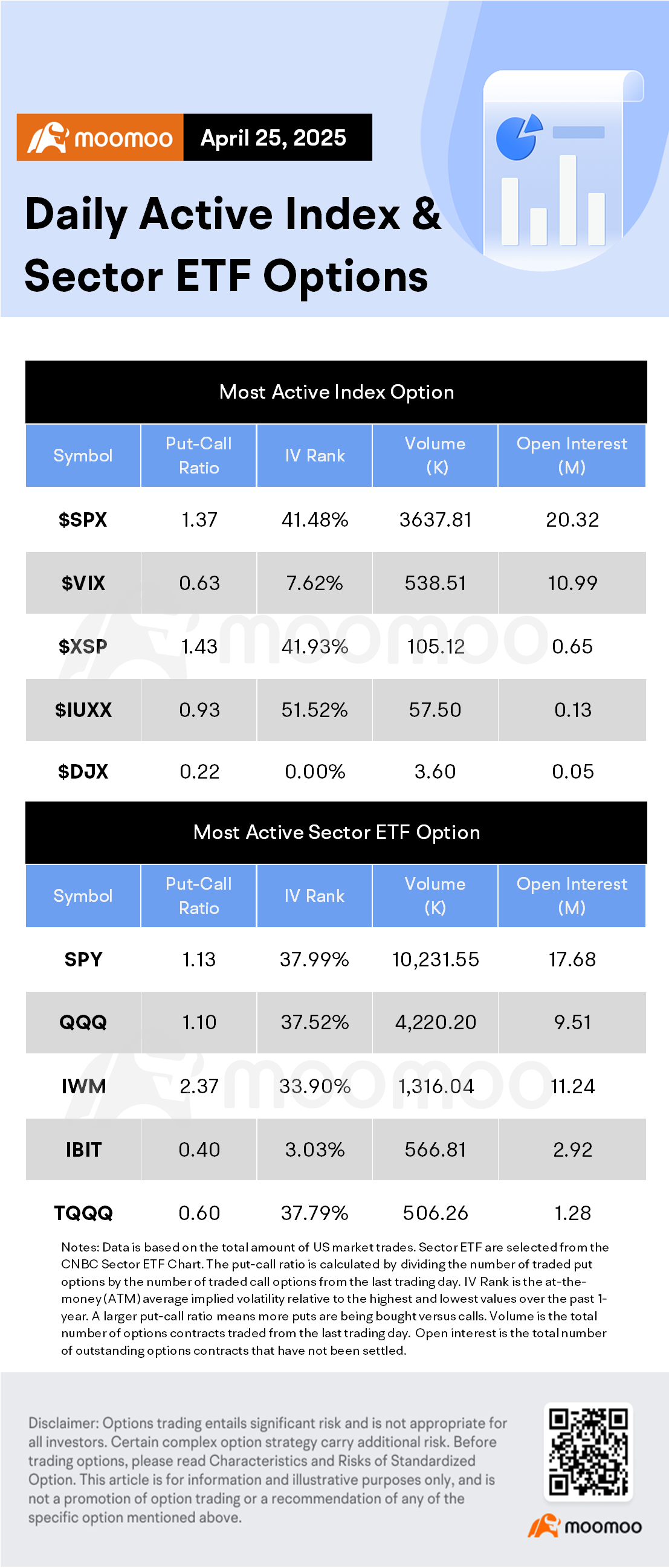 Options Market Statistics: Tesla Jumps 9.8% on U.S. Push for Self-Driving Cars ; Options Pop