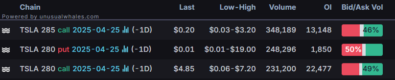 Options Market Statistics: Tesla Jumps 9.8% on U.S. Push for Self-Driving Cars ; Options Pop