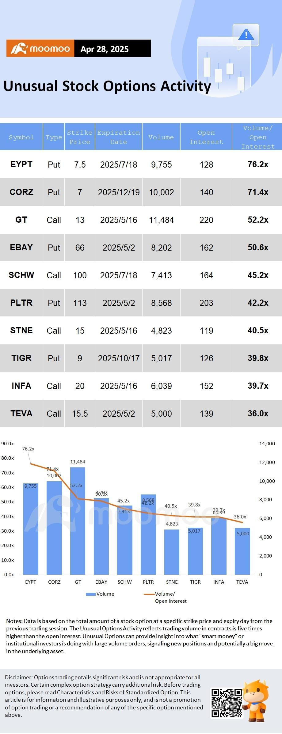 Options Market Statistics: SoFi Technologies Shares See Volatility Ahead of Earnings; Options Pop