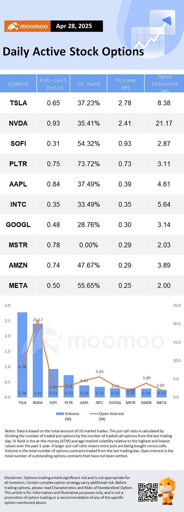 Options Market Statistics: SoFi Technologies Shares See Volatility Ahead of Earnings; Options Pop
