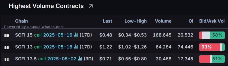 Options Market Statistics: SoFi Technologies Shares See Volatility Ahead of Earnings; Options Pop