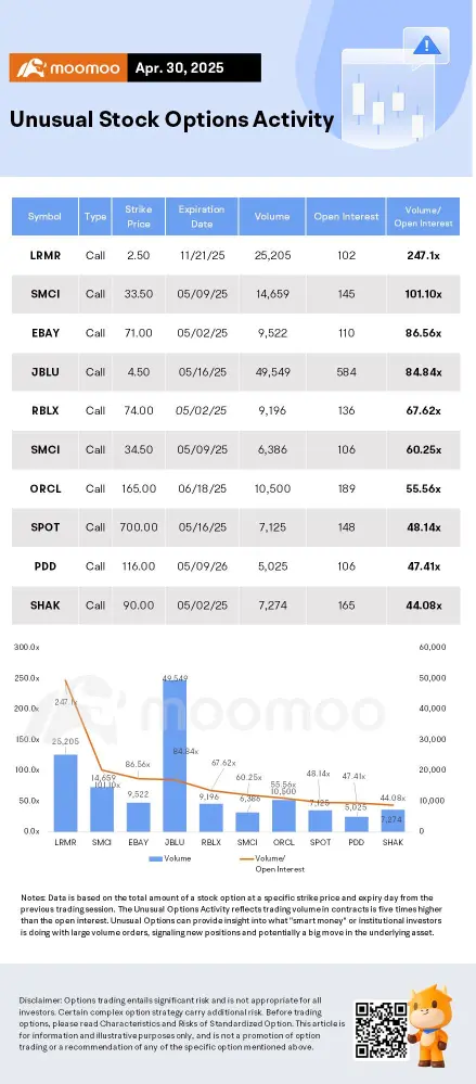 Options Market Statistics: Palantir Shares See Volatility Ahead of Earnings; Options Pop