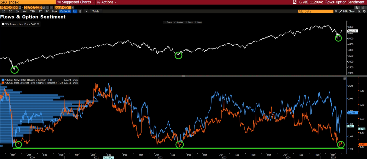 S&P 500's Put/Call Ratio Hits 5-Year Low: Fear Fades and Bottom Near?