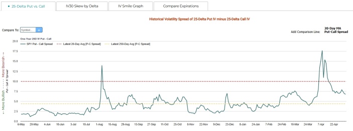 S&P 500's Put/Call Ratio Hits 5-Year Low: Fear Fades and Bottom Near?