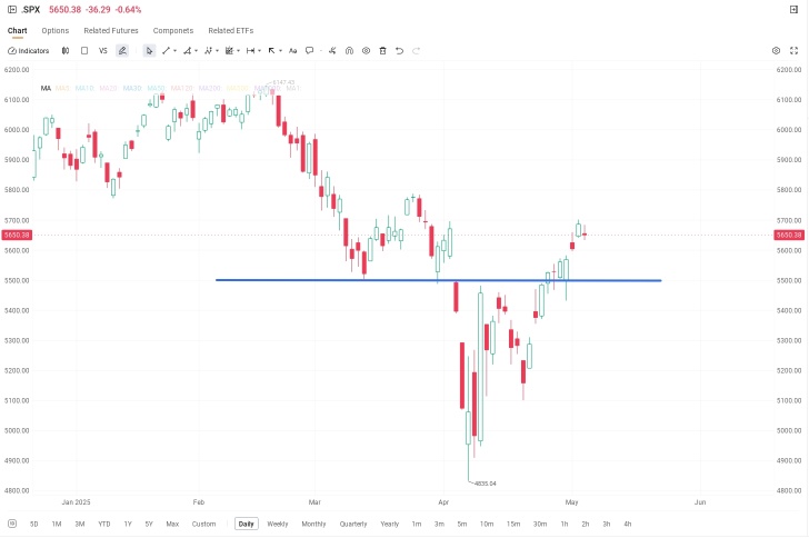 S&P 500's Put/Call Ratio Hits 5-Year Low: Fear Fades and Bottom Near?
