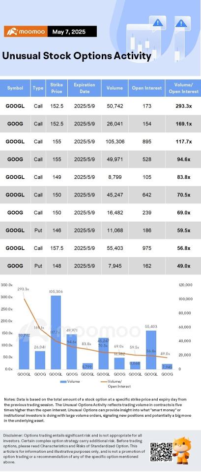 Options Market Statistics: Google Shares Hit by Apple's AI Search Plans; Options Pop