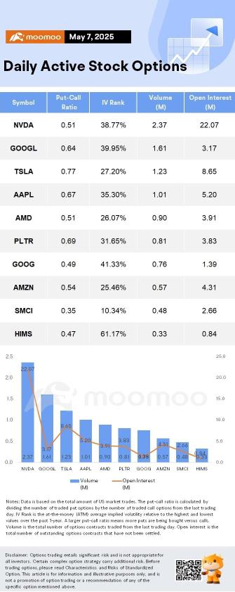 Options Market Statistics: Google Shares Hit by Apple's AI Search Plans; Options Pop
