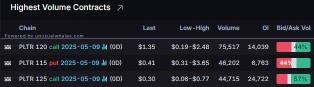 Options Market Statistics: Palantir Stock Jumps on Strong Momentum; Options Pop
