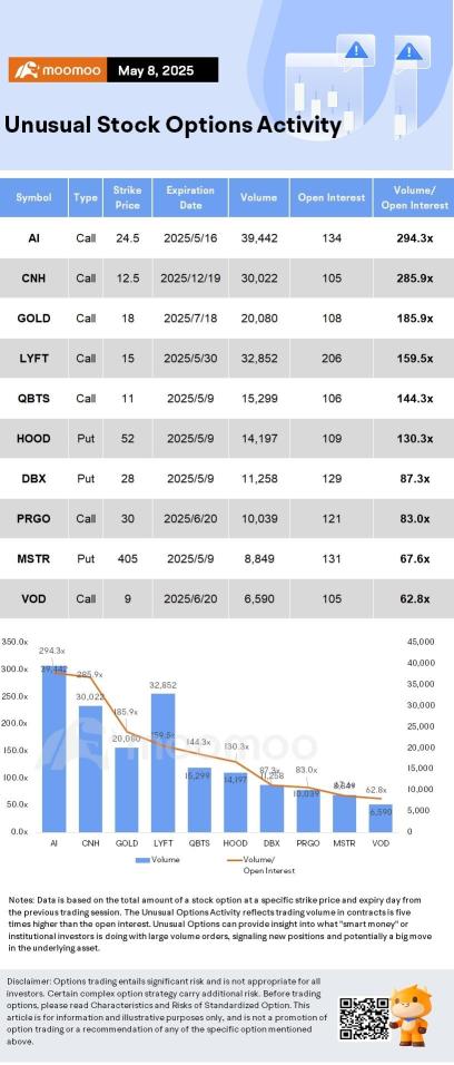 Options Market Statistics: Palantir Stock Jumps on Strong Momentum; Options Pop