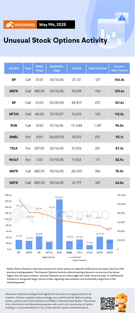 Options Market Statistics: Tesla Stock Jumps Friday to Post Third Straight Week of Gains; Options Pop