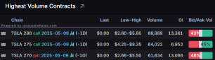 Options Market Statistics: Tesla Stock Jumps Friday to Post Third Straight Week of Gains; Options Pop
