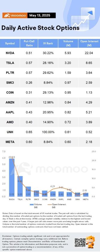 Options Market Statistics: Nvidia Stock Jumps Following Saudi AI Chip Deal With Nvidia and AMD; Options Pop