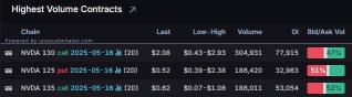 Options Market Statistics: Nvidia Stock Jumps Following Saudi AI Chip Deal With Nvidia and AMD; Options Pop