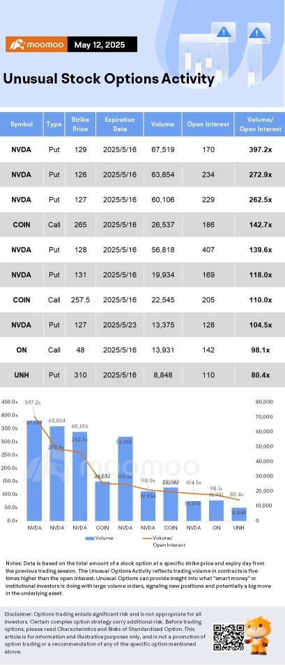 Options Market Statistics: Nvidia Stock Jumps Following Saudi AI Chip Deal With Nvidia and AMD; Options Pop