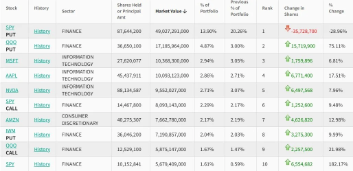 Index Put Options Are Everywhere in Wall Street's 13F Fillings
