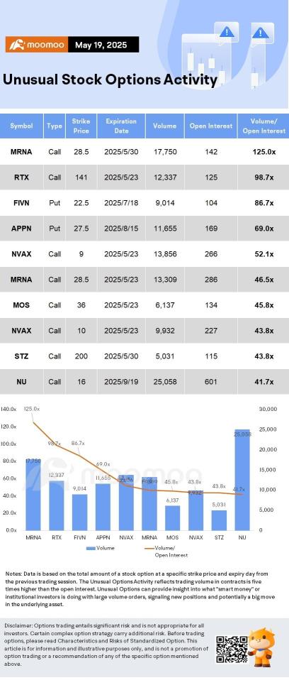 Options Market Statistics: UnitedHealth Stock Rallies After New CEO Buys $25 Million; Options Pop