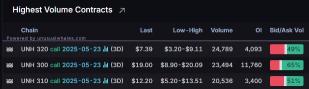 Options Market Statistics: UnitedHealth Stock Rallies After New CEO Buys $25 Million; Options Pop